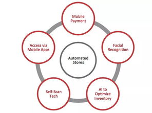2018年零售业变革加速 互联网销售引领的18大新趋势
