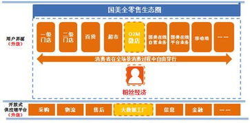 国美 打造互联网风口下的全零售新格局